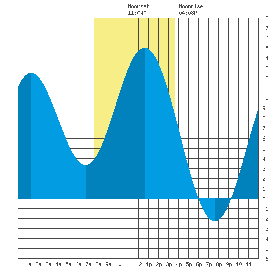 Sumner Island tide chart for Sunday, November 17, 2024