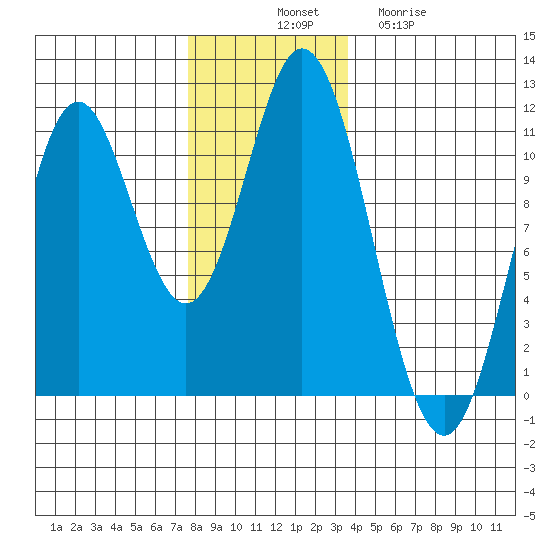 Sumner Island tide chart for Monday, November 18, 2024