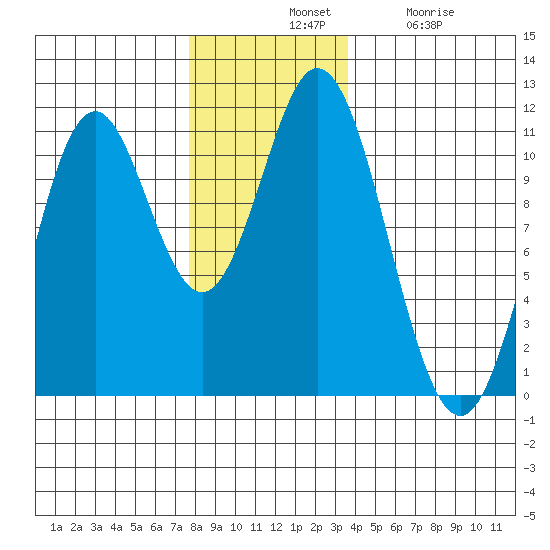 Sumner Island tide chart for Tuesday, November 19, 2024