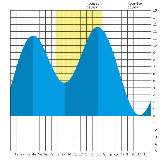 Sumner Island tide chart for Wednesday, November 20, 2024