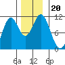 Sumner Island tide chart for Wednesday, November 20, 2024