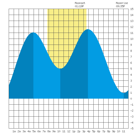 Sumner Island tide chart for Thursday, November 21, 2024