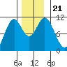 Sumner Island tide chart for Thursday, November 21, 2024