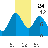 Sumner Island tide chart for Sunday, November 24, 2024