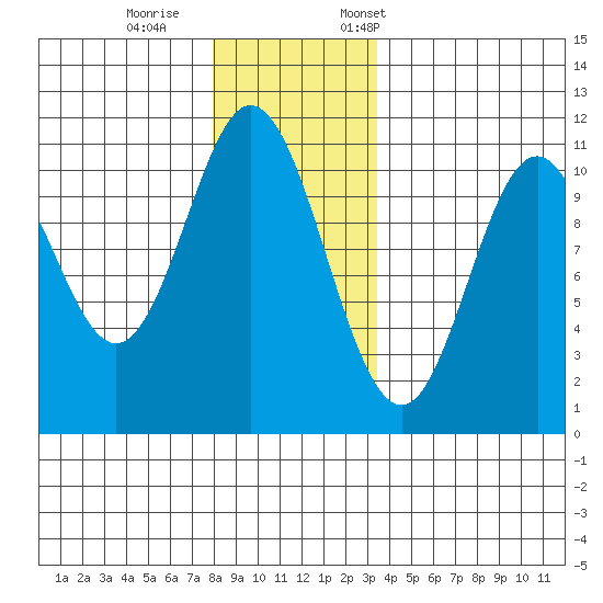 Sumner Island tide chart for Wednesday, November 27, 2024