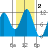 Sumner Island tide chart for Saturday, November 2, 2024