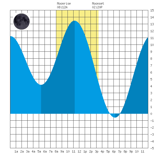 Sumner Island tide chart for Saturday, November 30, 2024