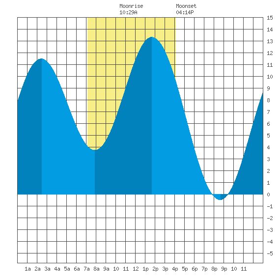 Sumner Island tide chart for Sunday, November 3, 2024