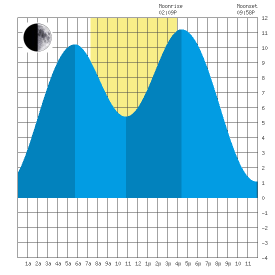 Sumner Island tide chart for Friday, November 8, 2024