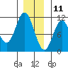 Sumner Island tide chart for Wednesday, December 11, 2024