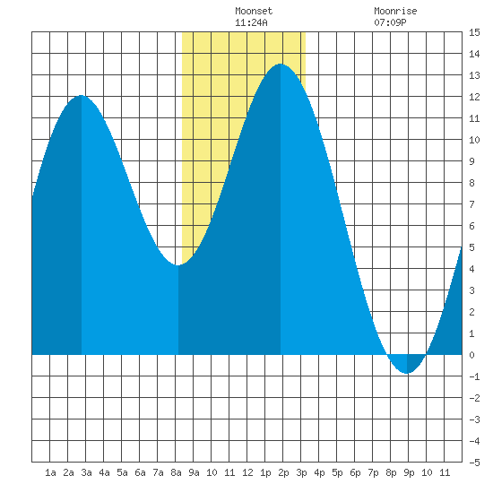 Sumner Island tide chart for Wednesday, December 18, 2024
