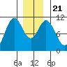 Sumner Island tide chart for Saturday, December 21, 2024