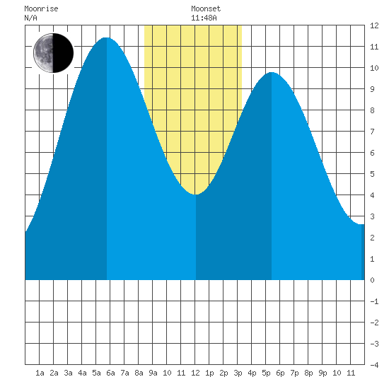 Sumner Island tide chart for Sunday, December 22, 2024