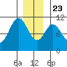Sumner Island tide chart for Monday, December 23, 2024