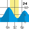 Sumner Island tide chart for Tuesday, December 24, 2024