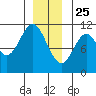 Sumner Island tide chart for Wednesday, December 25, 2024