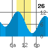 Sumner Island tide chart for Thursday, December 26, 2024