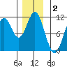 Sumner Island tide chart for Monday, December 2, 2024