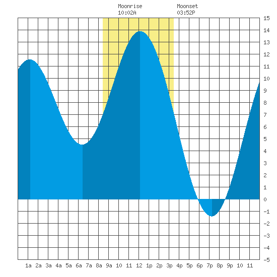 Sumner Island tide chart for Tuesday, December 31, 2024