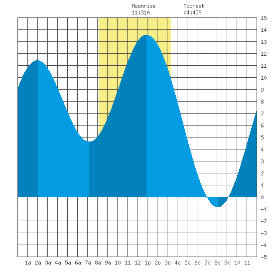 Sumner Island tide chart for Tuesday, December 3, 2024