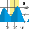 Sumner Island tide chart for Thursday, December 5, 2024