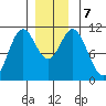 Sumner Island tide chart for Saturday, December 7, 2024
