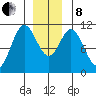 Sumner Island tide chart for Sunday, December 8, 2024