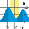 Sumner Island tide chart for Monday, December 9, 2024