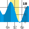 Sumner Island tide chart for Friday, January 10, 2025