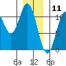 Sumner Island tide chart for Saturday, January 11, 2025