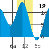 Sumner Island tide chart for Sunday, January 12, 2025