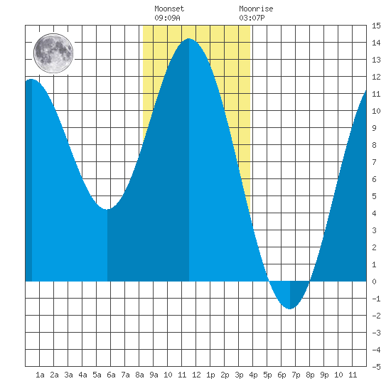 Sumner Island tide chart for Monday, January 13, 2025