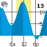 Sumner Island tide chart for Monday, January 13, 2025