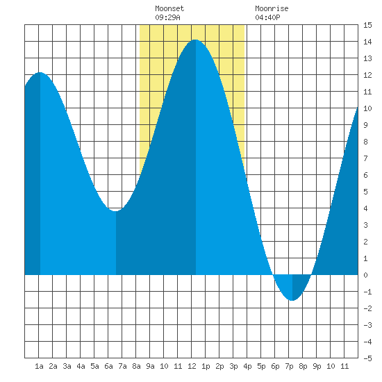 Sumner Island tide chart for Tuesday, January 14, 2025