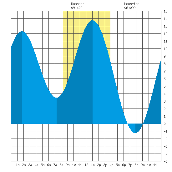 Sumner Island tide chart for Wednesday, January 15, 2025