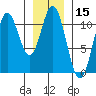 Sumner Island tide chart for Wednesday, January 15, 2025
