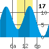 Sumner Island tide chart for Friday, January 17, 2025