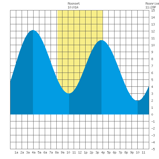 Sumner Island tide chart for Sunday, January 19, 2025