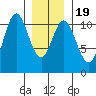 Sumner Island tide chart for Sunday, January 19, 2025