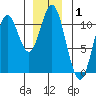 Sumner Island tide chart for Wednesday, January 1, 2025
