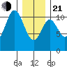 Sumner Island tide chart for Tuesday, January 21, 2025