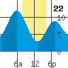Sumner Island tide chart for Wednesday, January 22, 2025