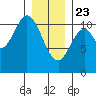 Sumner Island tide chart for Thursday, January 23, 2025