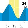 Sumner Island tide chart for Friday, January 24, 2025