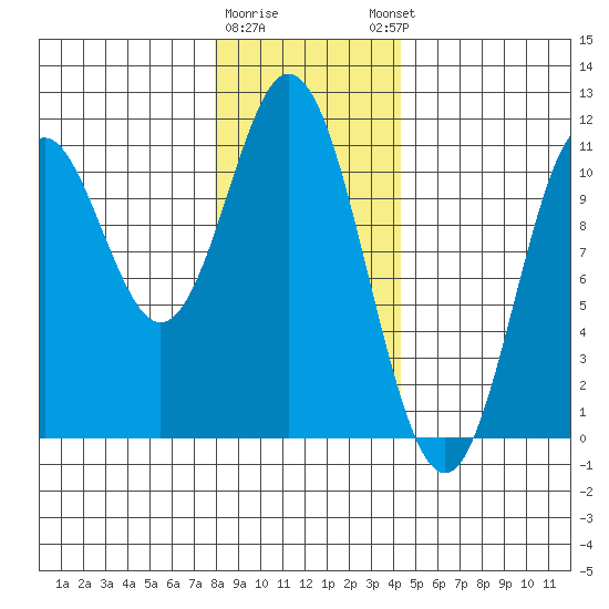 Sumner Island tide chart for Tuesday, January 28, 2025