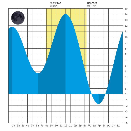 Sumner Island tide chart for Wednesday, January 29, 2025