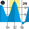 Sumner Island tide chart for Wednesday, January 29, 2025
