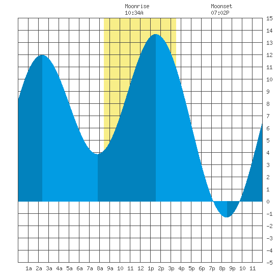 Sumner Island tide chart for Thursday, January 2, 2025