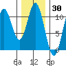 Sumner Island tide chart for Thursday, January 30, 2025