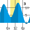 Sumner Island tide chart for Friday, January 3, 2025
